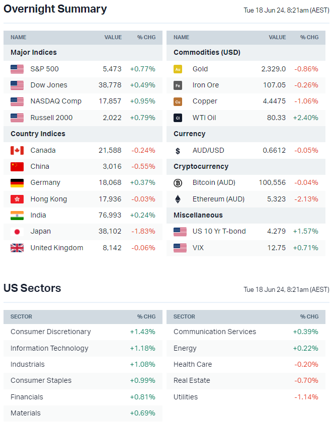 ASX 200 To Rise, S&P 500 And Nasdaq Log Another Record Close, RBA Set ...